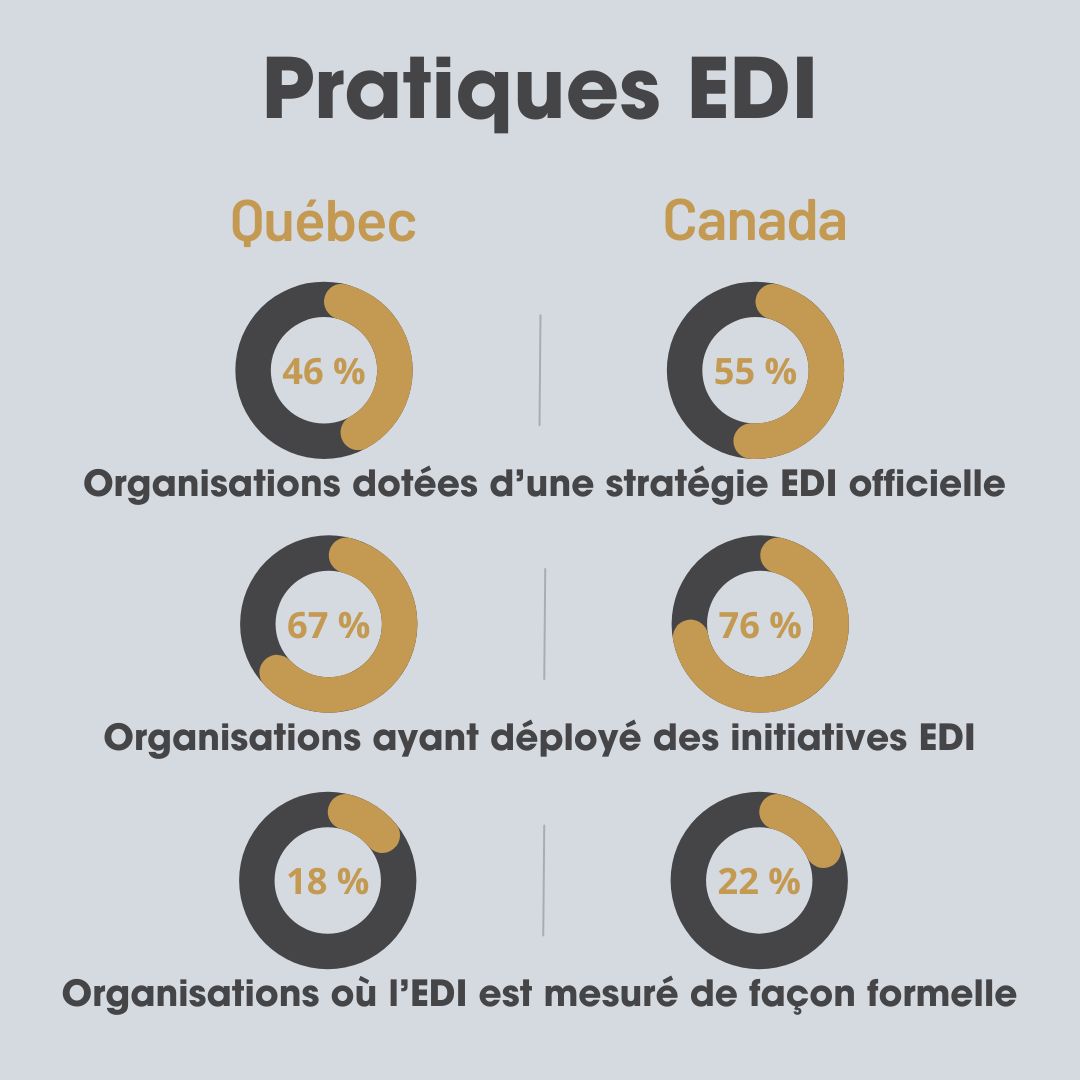 Pratiques EDI au Québec et au Canada